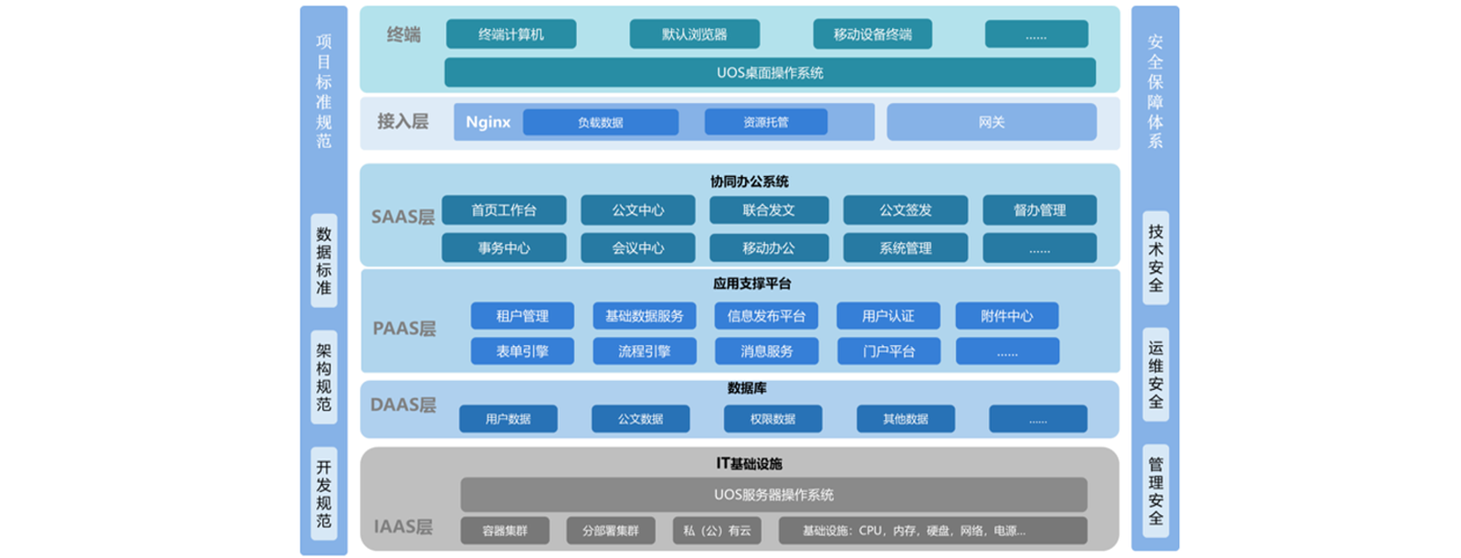 “租户+平台+业务应用”设计架构