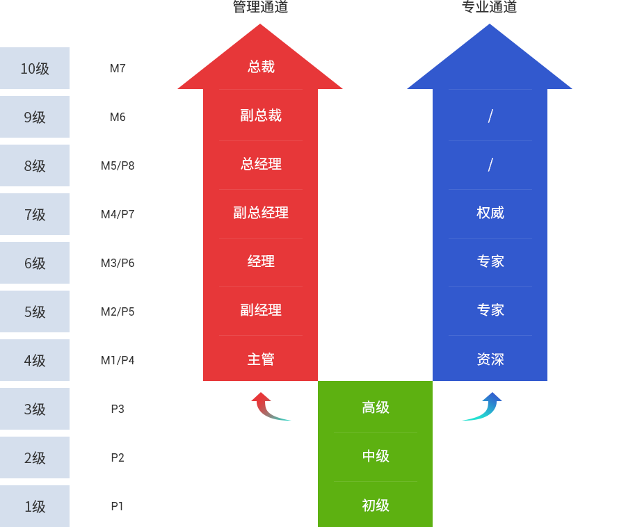 晋升体制介绍